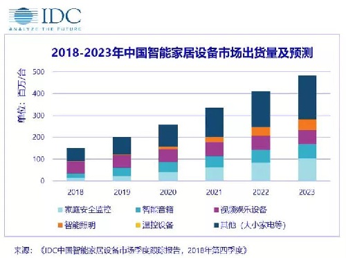 2018年中国智能家居出货近1.5亿台，跨越过渡之年？